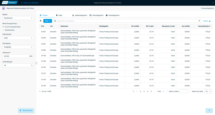 Regionale Netzpreisanalyse SLP (Gas)
